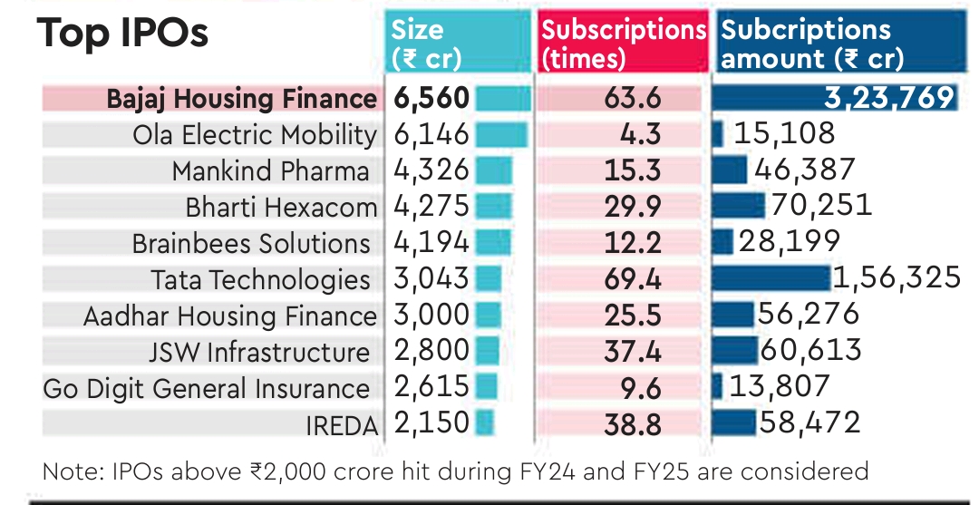Top IPO : Hamara Bajaj