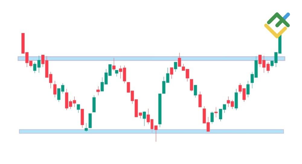 Triple Bottom Candlestick Pattern: The Comprehensive Guide | LiteFinance