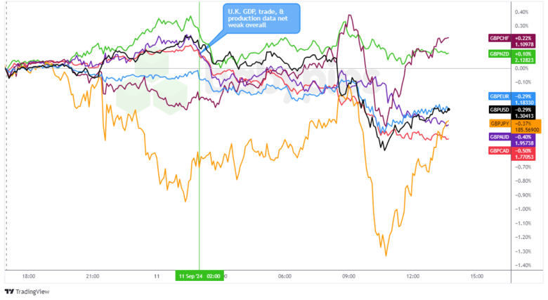 Overlay of GBP vs. Major Currencies Chart by TradingView