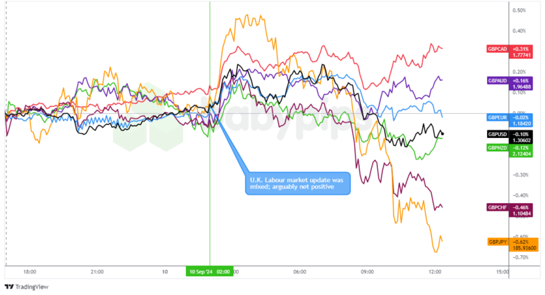 Overlay of GBP vs. Major Currencies Chart by TradingView