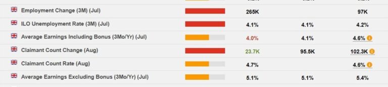 UK pay awards drop to lowest level in two years | Forexlive