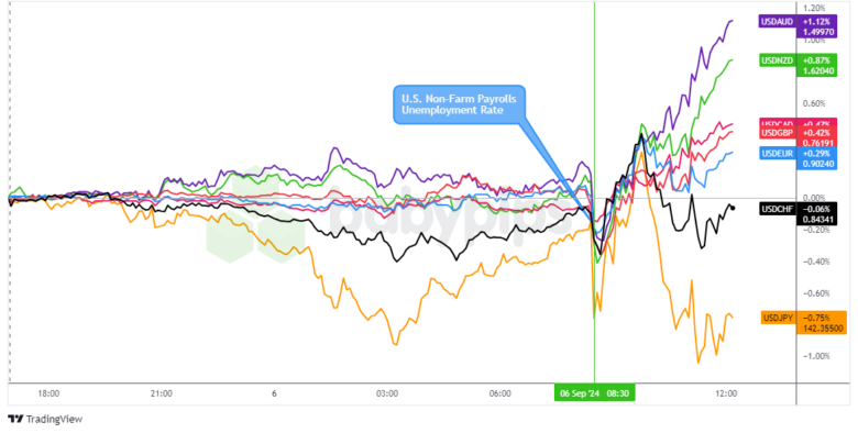 Overlay of USD vs. Major Currencies Chart by TradingView