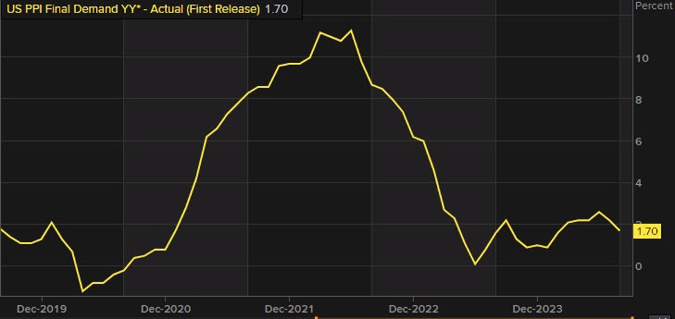 US PPI final demand MoM for August YoY 1.7% vs 1.8% estimate. MoM 0.2% vs 0.1% est. | Forexlive