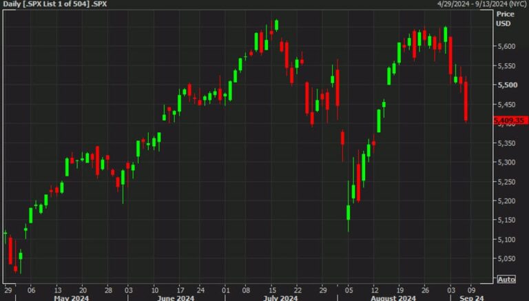 US equity close: 25 basis points isn't going to cut it | Forexlive