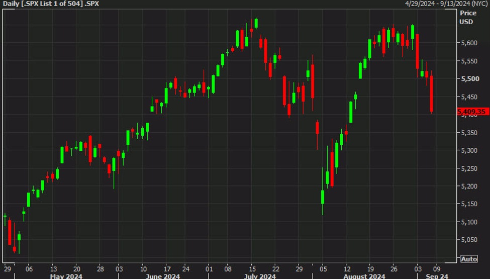 US equity close: 25 basis points isn't going to cut it | Forexlive