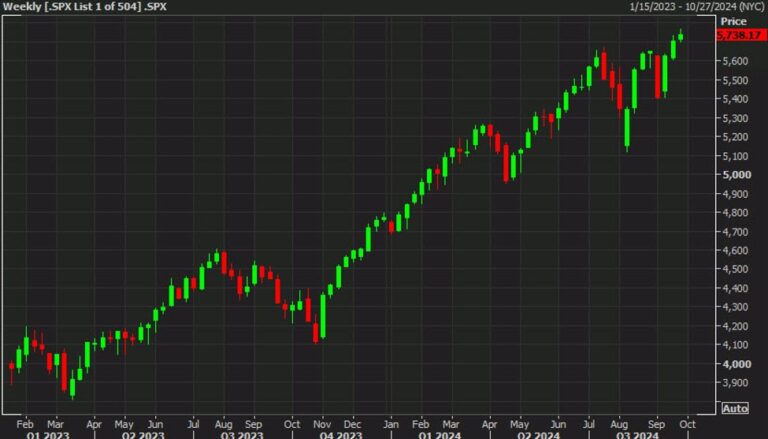 US equity close: Positive start upended by tech selling | Forexlive