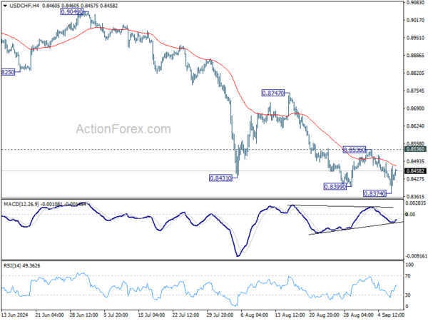 USD/CHF Daily Outlook – Action Forex