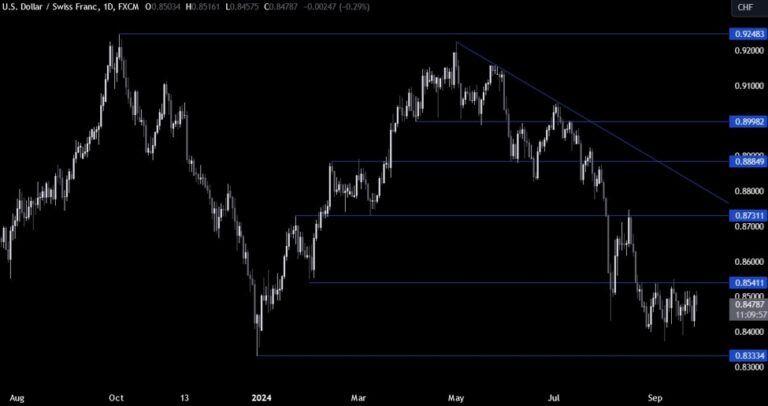 USDCHF Technical Analysis – The SNB decision fails to weaken the CHF | Forexlive