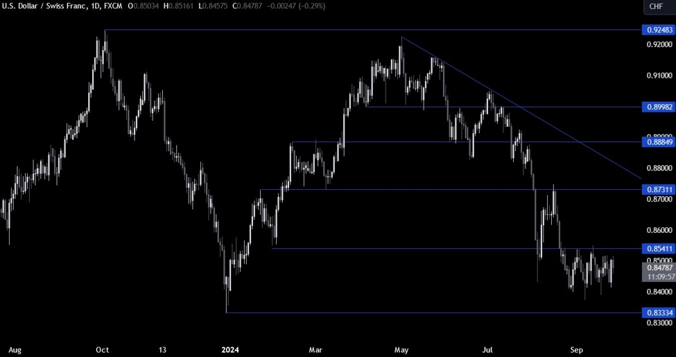 USDCHF Technical Analysis – The SNB decision fails to weaken the CHF | Forexlive
