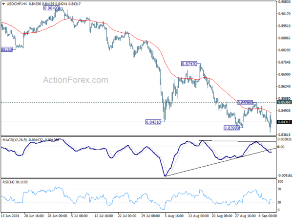 USD/CHF Weekly Outlook – Action Forex