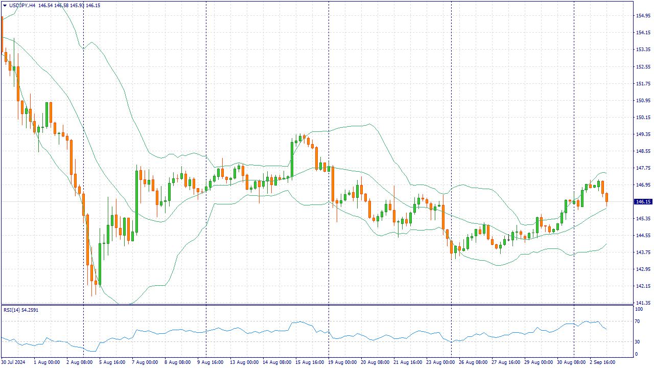 The dollar may sell off the yen