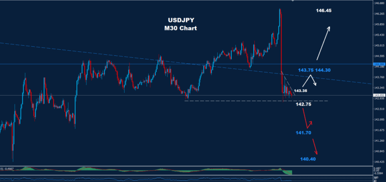 USD/JPY – 27.09.2024 - Orbex Forex Trading Blog