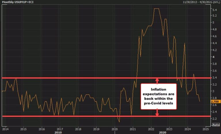 University of Michigan preliminary sentiment for September 69.0 versus 68.5 estimate | Forexlive