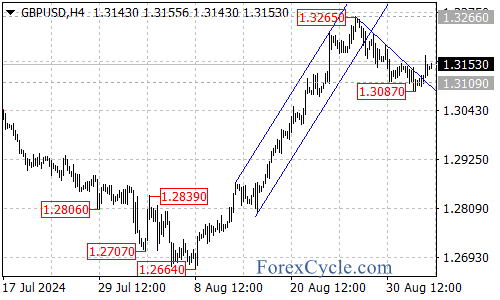 Upside Momentum Builds – Forex Market Analysis – ForexCycle.com