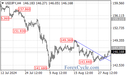 Uptrend Resumes After Breaking Key Resistance – Forex Market Analysis – ForexCycle.com