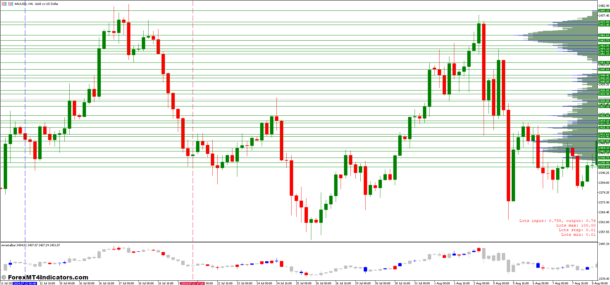 Reversal Bar Indicator