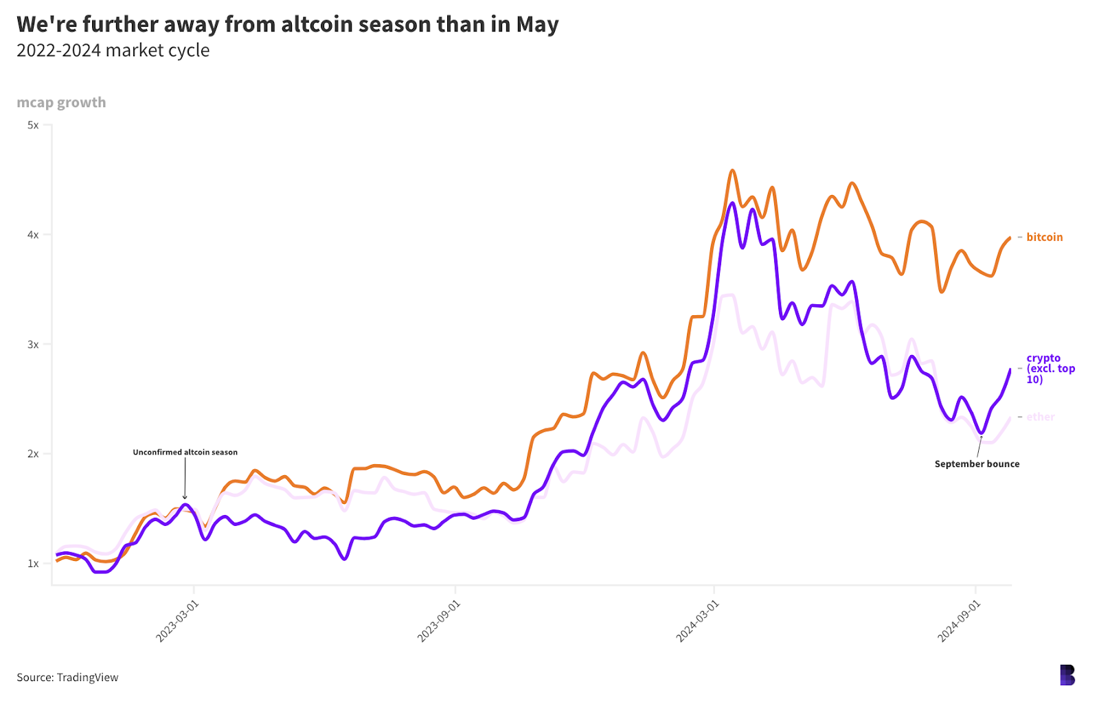 Waiting for altcoin season: Why recent rallies may just be strong bounces – BitRss – Crypto World News