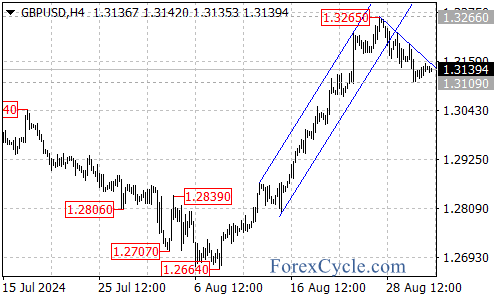 What’s Next? – Forex Market Analysis – ForexCycle.com
