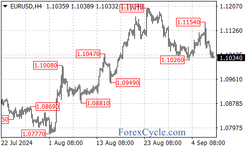 Will the Downtrend Continue? – Forex Market Analysis – ForexCycle.com