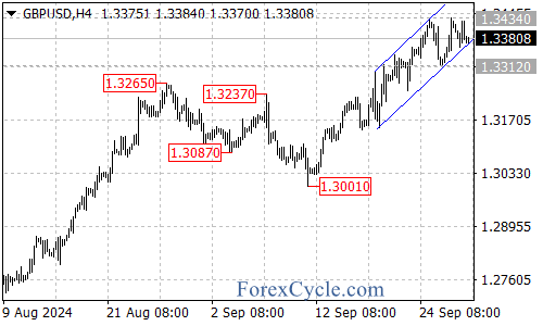 Will the Momentum Continue? – Forex Market Analysis – ForexCycle.com