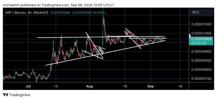XRPBTC 4H Chart MichaelXBT