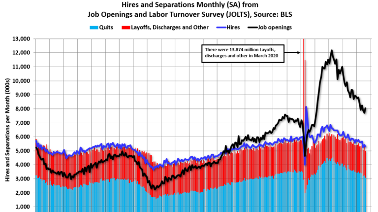 BLS: Job Openings "Little Unchanged" at 8.0 million in August