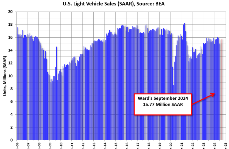 Vehicles Sales Increase to 15.77 million SAAR in September