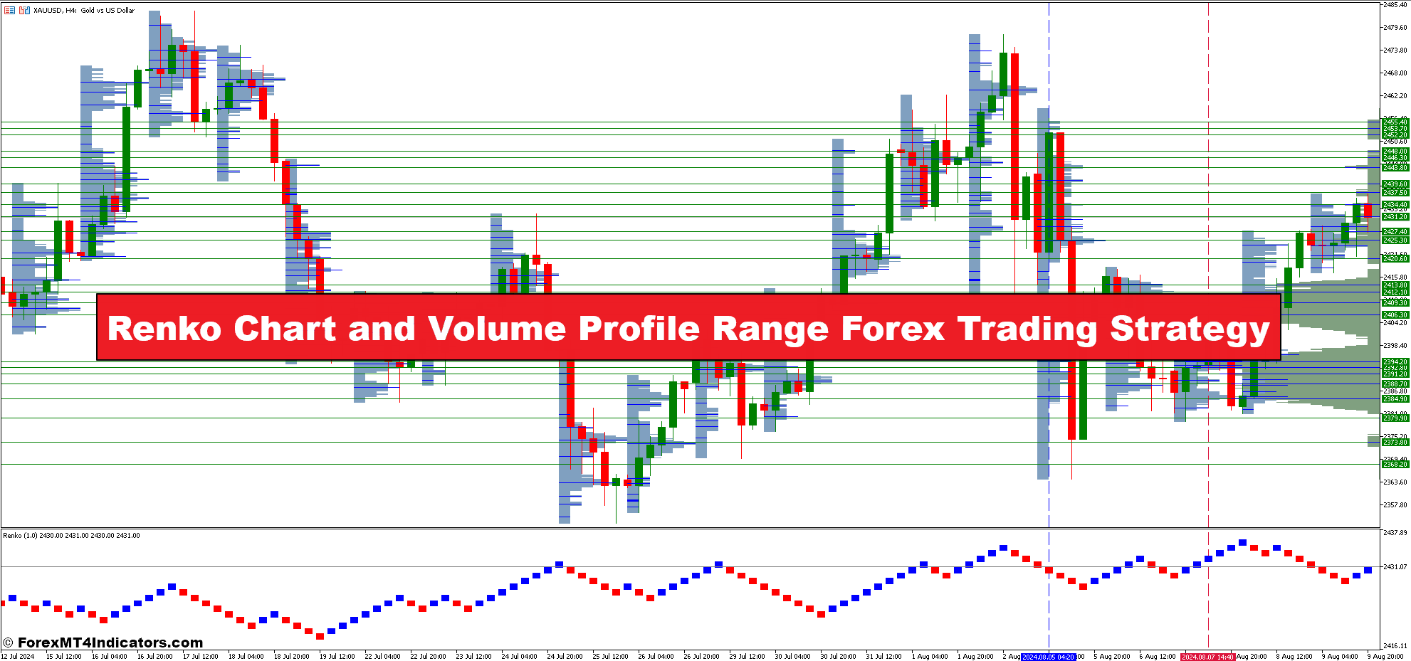 Renko Chart and Volume Profile Range Forex Trading Strategy - ForexMT4Indicators.com