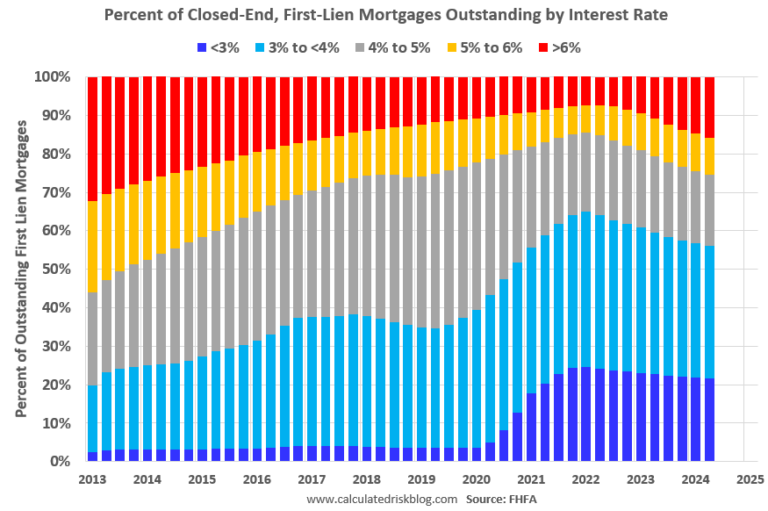 FHFA’s National Mortgage Database: Outstanding Mortgage Rates, LTV and Credit Scores