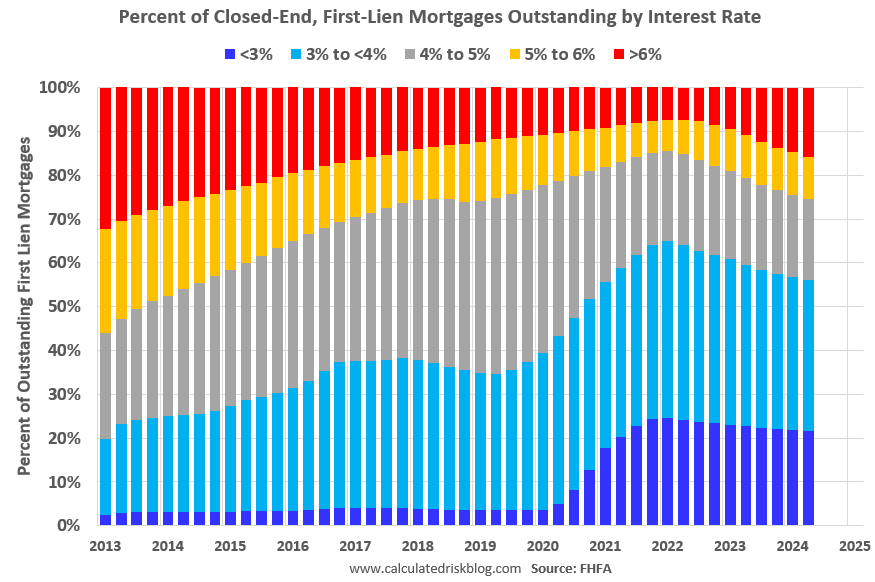 FHFA’s National Mortgage Database: Outstanding Mortgage Rates, LTV and Credit Scores