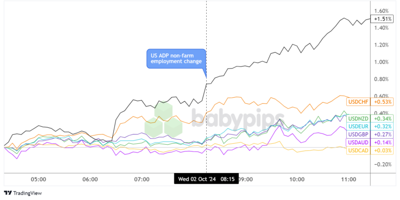 Overlay of USD vs. Major Currencies Chart by TradingView
