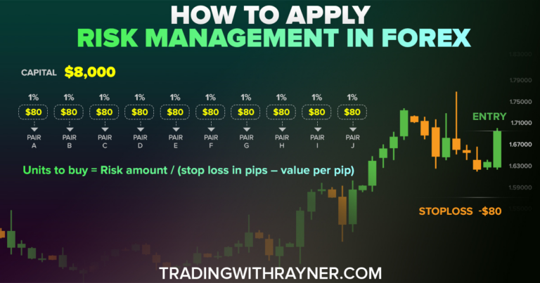 How To Apply Risk Management In Forex (The Complete Guide)