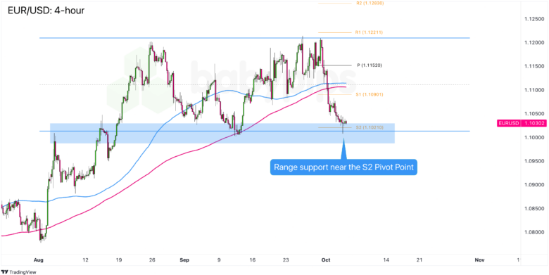 EUR/USD 4-hour Forex