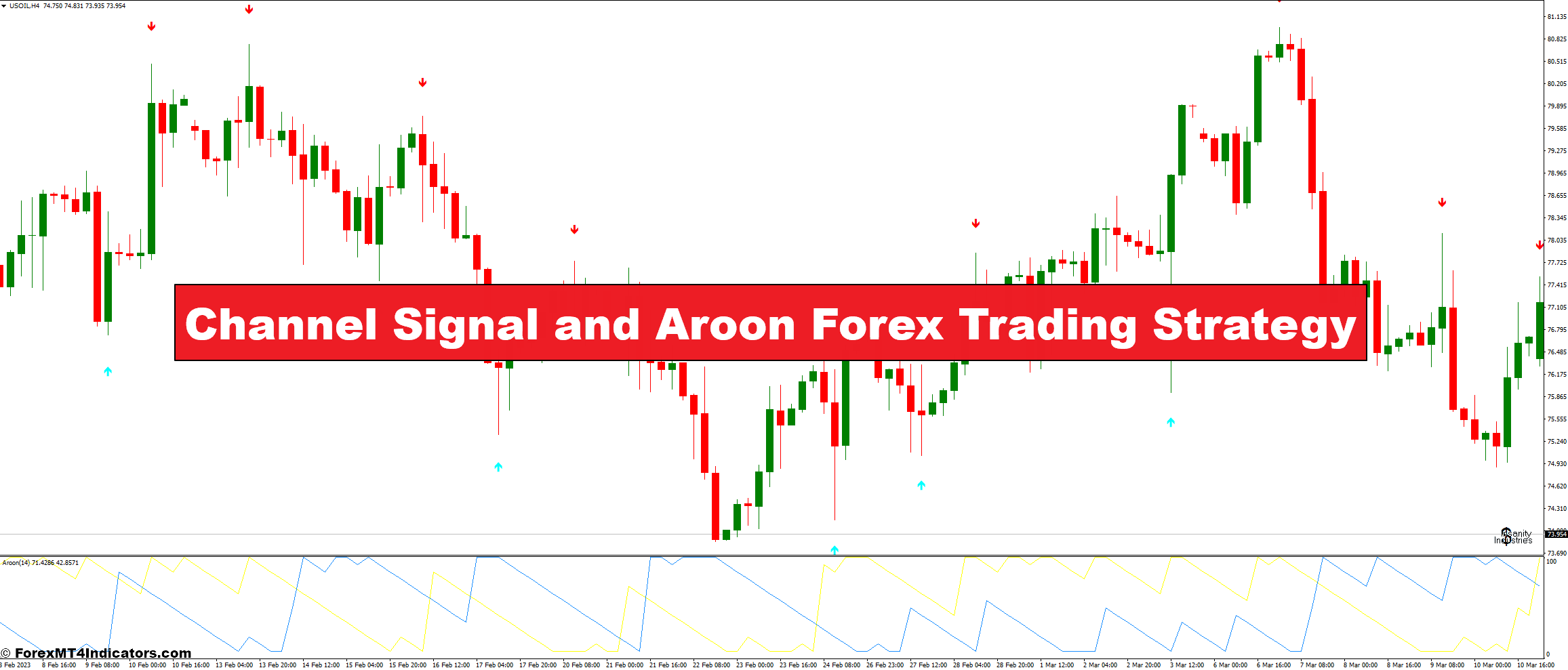 Channel Signal and Aroon Forex Trading Strategy - ForexMT4Indicators.com