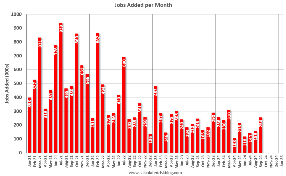 September Employment Report: 254 thousand Jobs, 4.1% Unemployment Rate