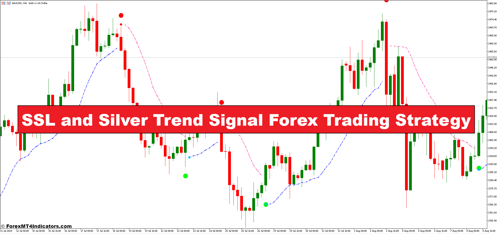 SSL and Silver Trend Signal Forex Trading Strategy