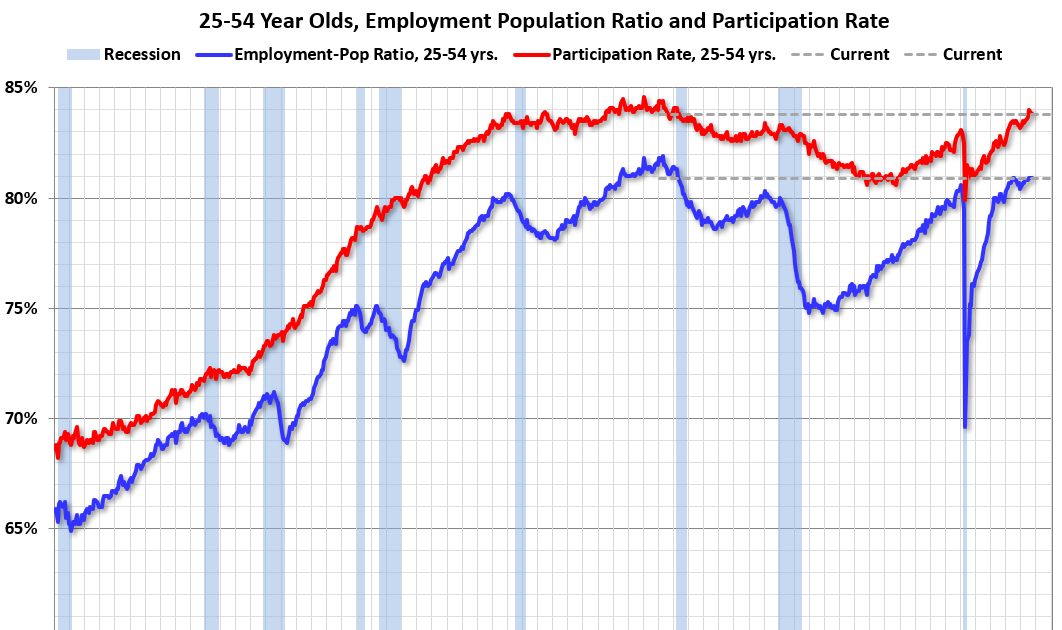 Comments on September Employment Report