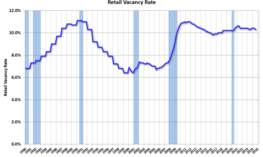Moody's: Retail Vacancy Rate Decreased Slightly in Q3