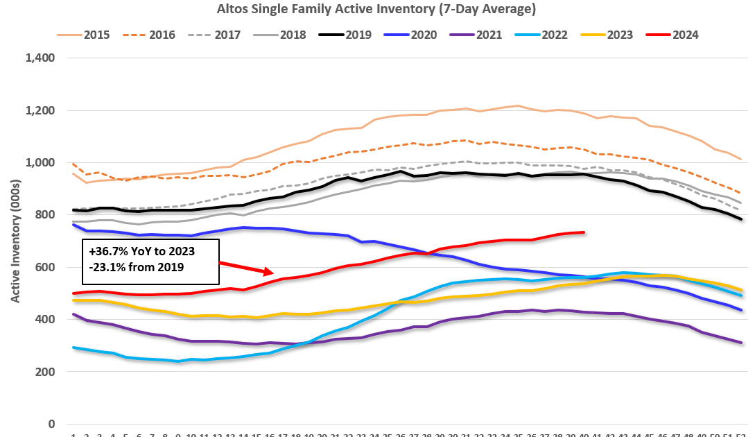 Housing Oct 7th Weekly Update: Inventory up 0.4% Week-over-week, Up 36.7% Year-over-year