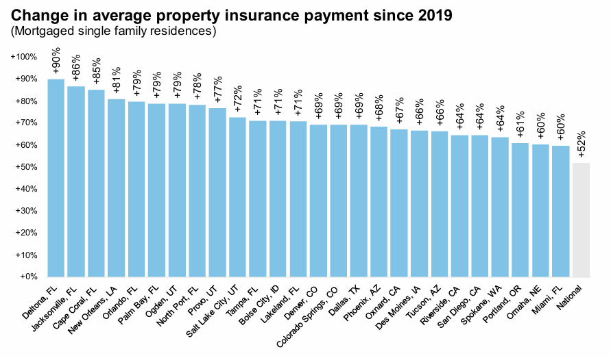 ICE Mortgage Monitor: Insurance Costs "Spike", Especially in Florida