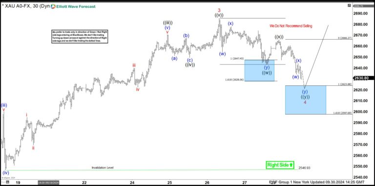 Gold Found Buyers Once Again At The Blue Box Area – Forex Market Analysis – ForexCycle.com