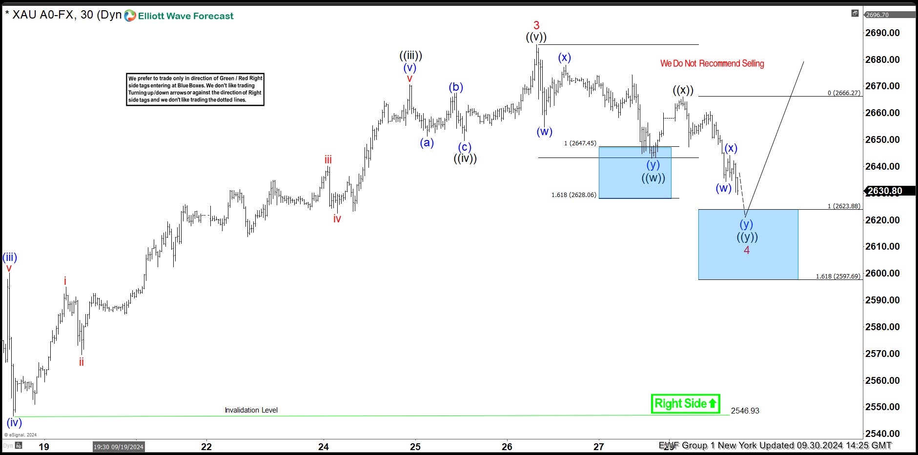 Gold Found Buyers Once Again At The Blue Box Area – Forex Market Analysis – ForexCycle.com