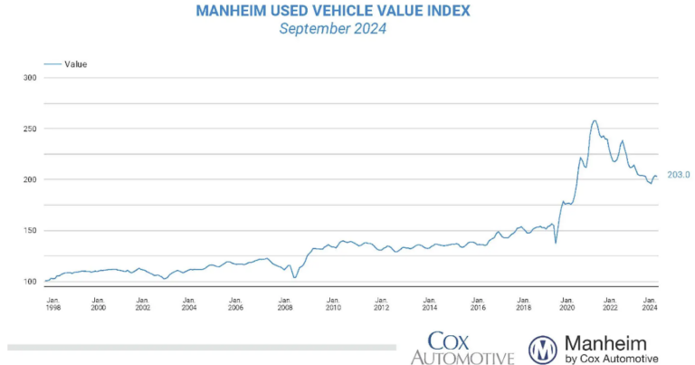 Wholesale Used Car Prices Decreased in September; Down 5.3% Year-over-year