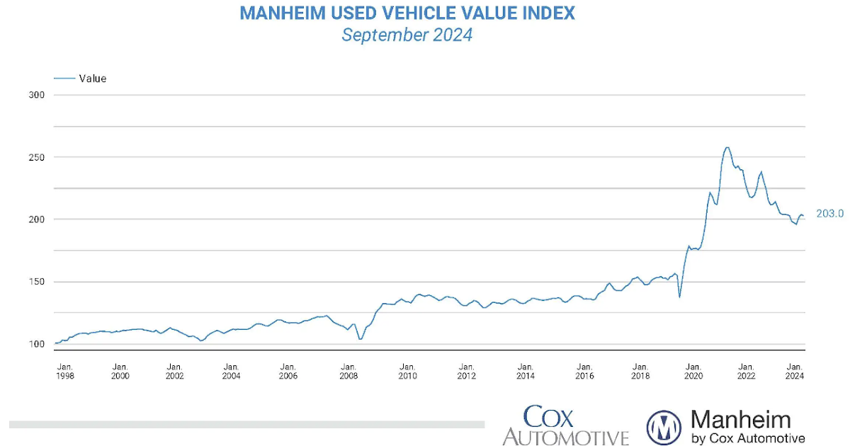 Wholesale Used Car Prices Decreased in September; Down 5.3% Year-over-year