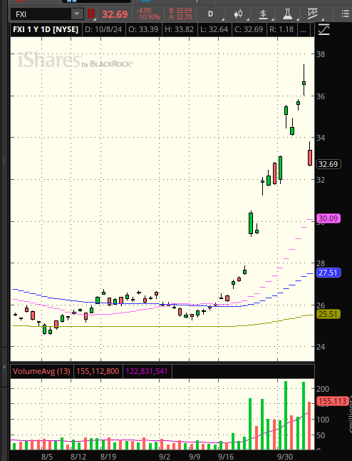 Sell the News on China – A Trade Breakdown – Churning and Burning