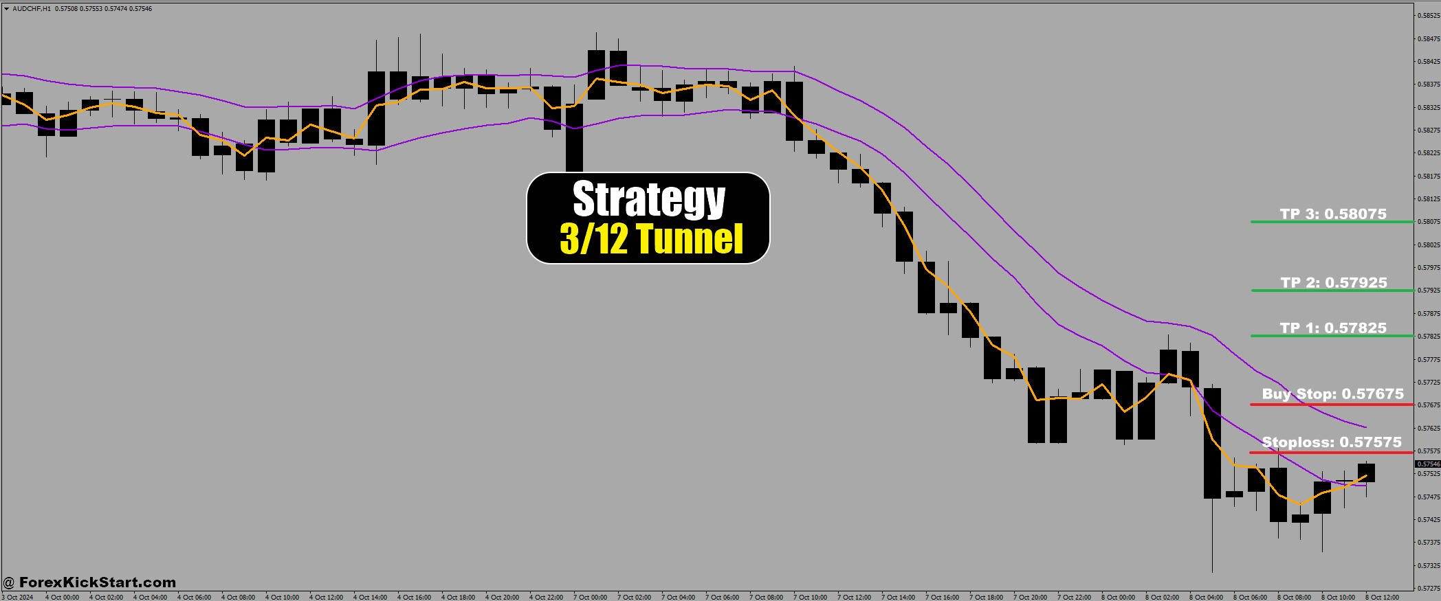 AUDCHF Price Forecast 8th October 2024