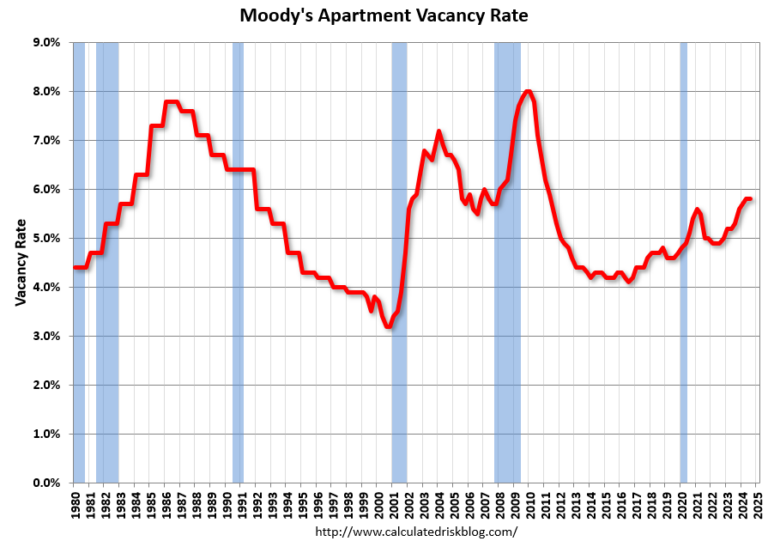 Moody's: Apartment Vacancy Rate Unchanged in Q3; Office Vacancy Rate at Record High