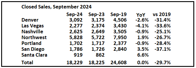 1st Look at Local Housing Markets in September