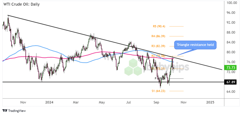 WTI Crude Oil (USOIL) Daily Chart by TradingView