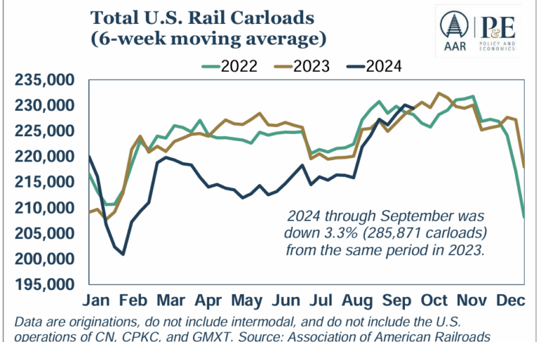 AAR: Rail Carloads Down YoY in September, Intermodal Up